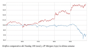 El gráfico semanal de r4.com: El dinero sale del Nasdaq 100 y va a los bancos
