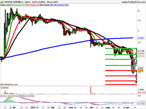 Opiniones de Prim, Liberbank y Oryzon Genomics