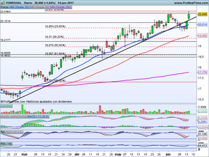 ¿Se mantendrán soportes de corto plazo? Analizamos Cellnex, DIA, Ferrovial, Ibex-35