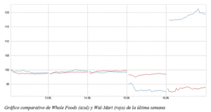 El gráfico semanal de r4.com: La disrupción digital llega al consumo El gráfico semanal de r4.com: La disrupción digital llega al consumo