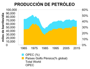Petróleo y Economía: Oriente Medio y la OPEP