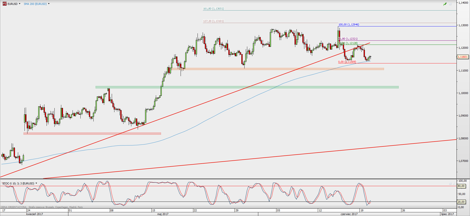 Analisis wti forex