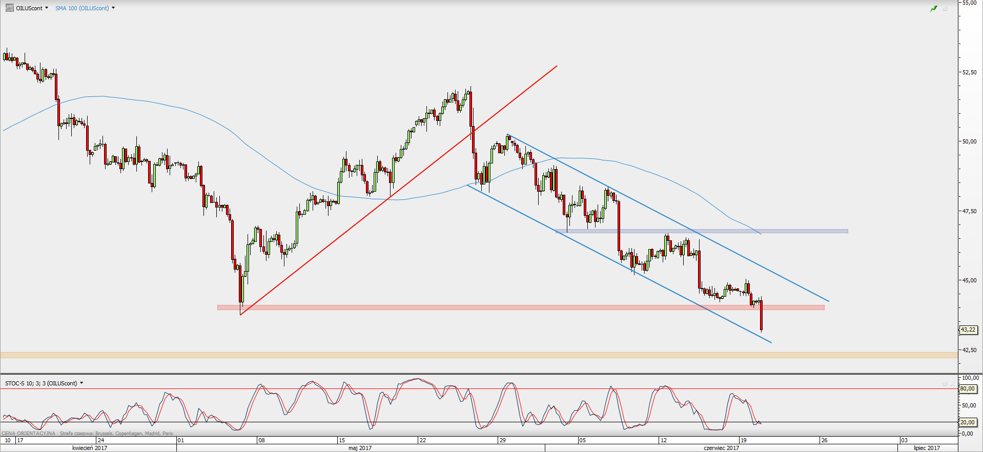 Analisis wti forex