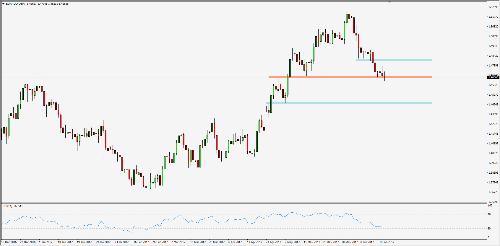 Analisis wti forex