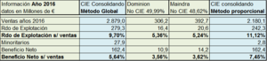 La influencia del método de consolidación en la percepción de la empresa. El caso CIE Automotive y Ferrovial.