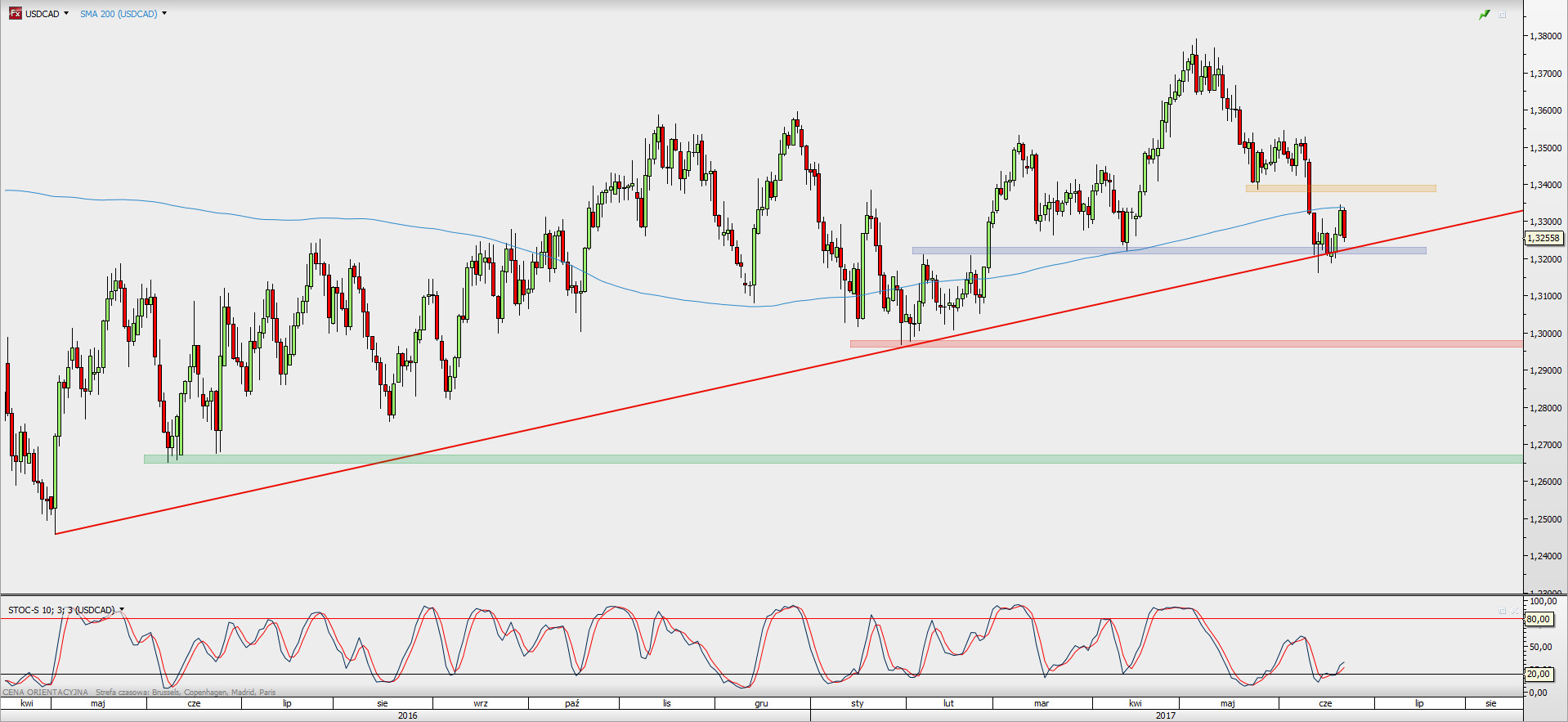 Dominando forex blog