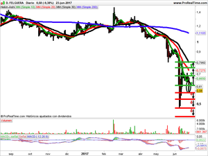 Opiniones sobre Montebalito, Neuron Bio y Duro Felguera