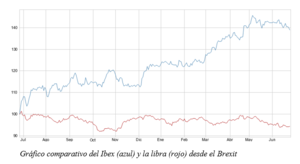 El gráfico semanal de r4.com: Primer aniversario del Brexit