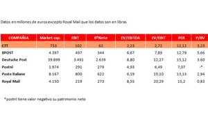 Tesis de inversión en Correios de Portugal CTT (ELI:CTT), 