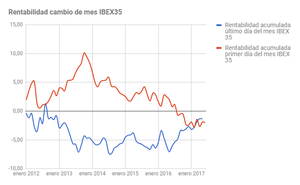 Estrategia: ¿Compramos acciones el último día del mes y vendemos el primero? ¿Qué resultados se obtienen? 