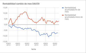 Estrategia: ¿Compramos acciones el último día del mes y vendemos el primero? ¿Qué resultados se obtienen? 