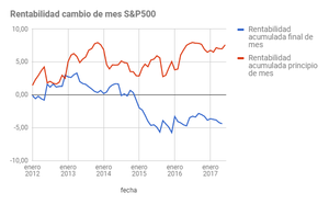 Estrategia: ¿Compramos acciones el último día del mes y vendemos el primero? ¿Qué resultados se obtienen? 
