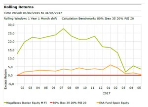 Magallanes Iberian Equity: una opción de garantía para invertir en el mercado ibérico