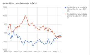 Estrategia: ¿Compramos acciones el último día del mes y vendemos el primero? ¿Qué resultados se obtienen? 