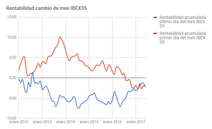 Estrategia: ¿Compramos acciones el último día del mes y vendemos el primero? ¿Qué resultados se obtienen? 