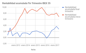 Estrategia: ¿Compramos acciones el último día del mes y vendemos el primero? ¿Qué resultados se obtienen? 