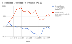 Estrategia: ¿Compramos acciones el último día del mes y vendemos el primero? ¿Qué resultados se obtienen? 