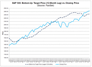 Earnings S&P500: +9.3% a 12 meses