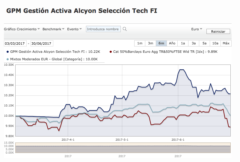 Evolución del fondo de inversión GPM Alcyon (azul) con respecto a su índice (rojo) y categoría (gris) de referencia según Morningstar.