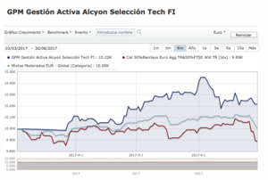 Rebaja de comisiones de gestión en el fondo GPM Alcyon Selección Tech