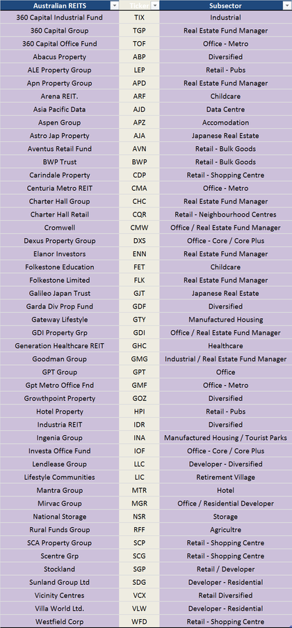 Acciones Inmobiliarias en Australia
