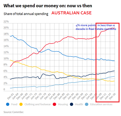 Fijaros lo que se dedica anualmente al pago de la vivienda en Australia sobre total de ingresos