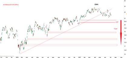 Caída a 17 USD para 2018