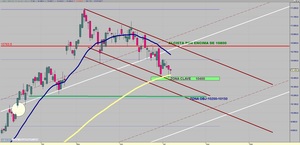 Visión del Ibex35 - Oro - SP500 - EUR/USD para la semana del 10/07 al 16/07 [Bajista si se pierden los 10.400]