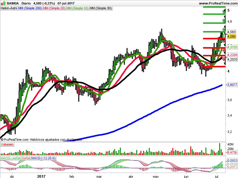 Bankia Heikin Ashi