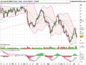 El papel de la oferta en el precio del petróleo: La OPEP y USA