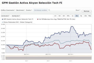 Informe del mes de junio del fondo GPM Alcyon Selección Tech