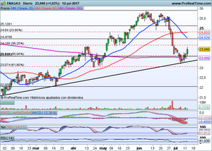 ¿Inicio del rebote? ¿Hasta dónde? Idea de Trading en ENAGÁS. Repaso a Índices
