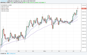 Bolsa Mexicana continua con rally alcista, presenta treceavo máximo histórico