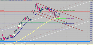 Visión del Ibex35 - Oro - SP500 - EUR/USD para la semana del 17/07 al 23/07 [Por encima de 10.800 alcista hacia 11.200]