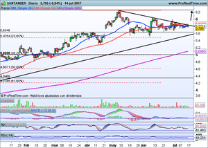 ¿Dónde están las oportunidades? Análisis de Inmob. Colonial y Banco de Santander. También Ibex-35, Dax, Dow Jones..
