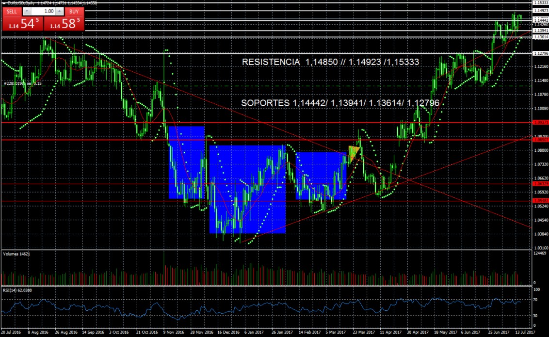 EUR USD 