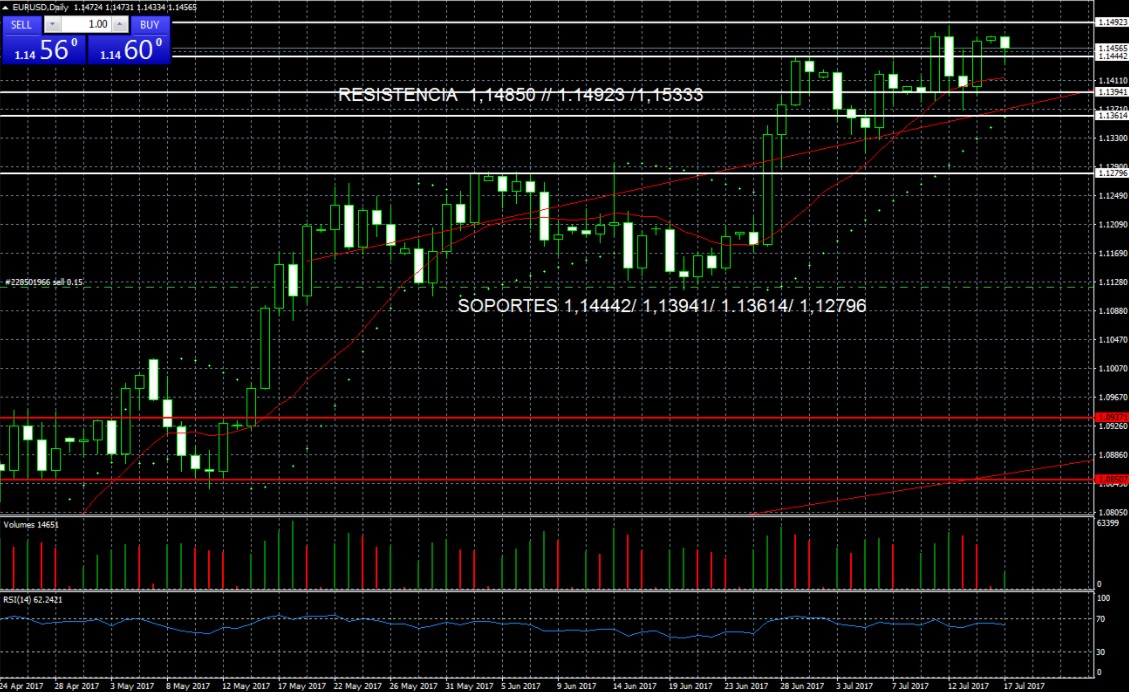 EUR USD
