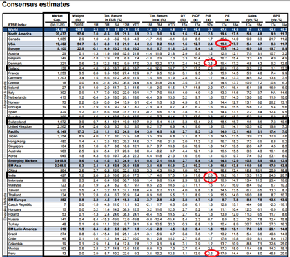 Usa es la bolsa más cara con la de la India, Finlandia y Dinamarca...