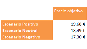 Valoración de Repsol