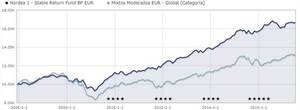 Nordea-1 Stable Return: Sinónimo de estabilidad