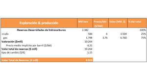 Valoración de Repsol