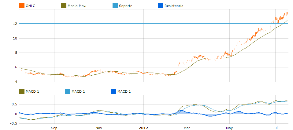 grafica airfrance klm