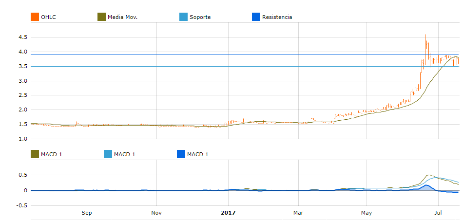 Grafica MWB wertpapier