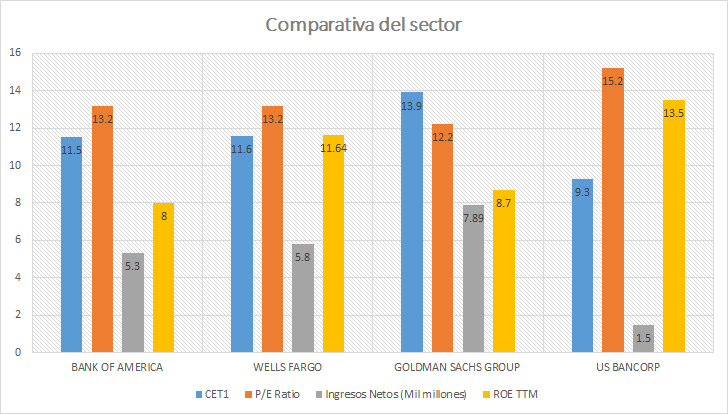 Ratios del sector financiero de Estados Unidos