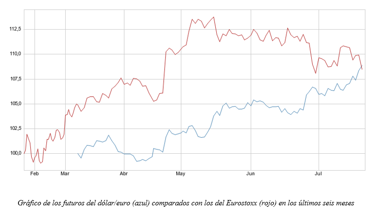 Evolución de los futuros del Eurostoxx y del Euro, últimos 6 meses