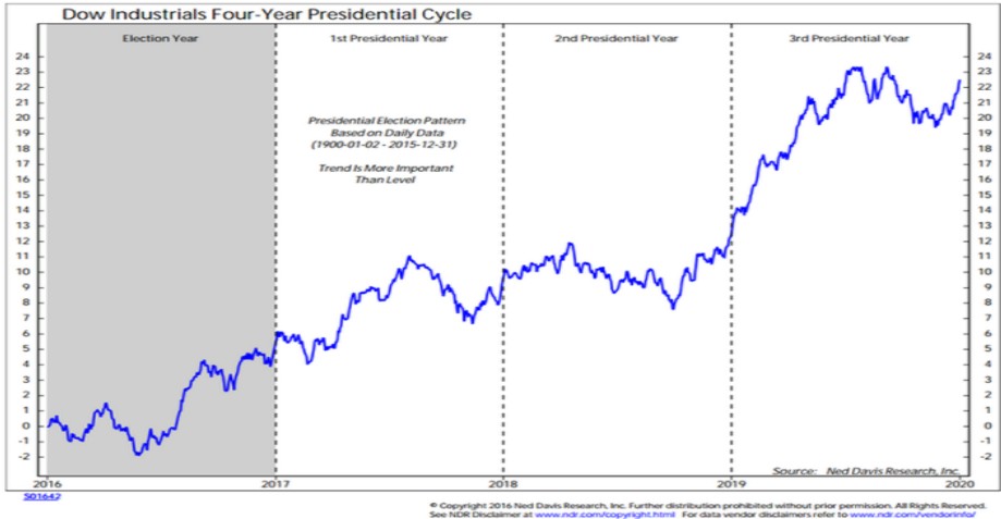 Dow Jones Industrial Average
