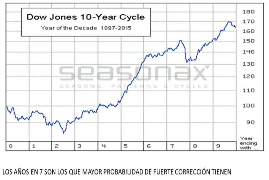 Dow Jones cíclico