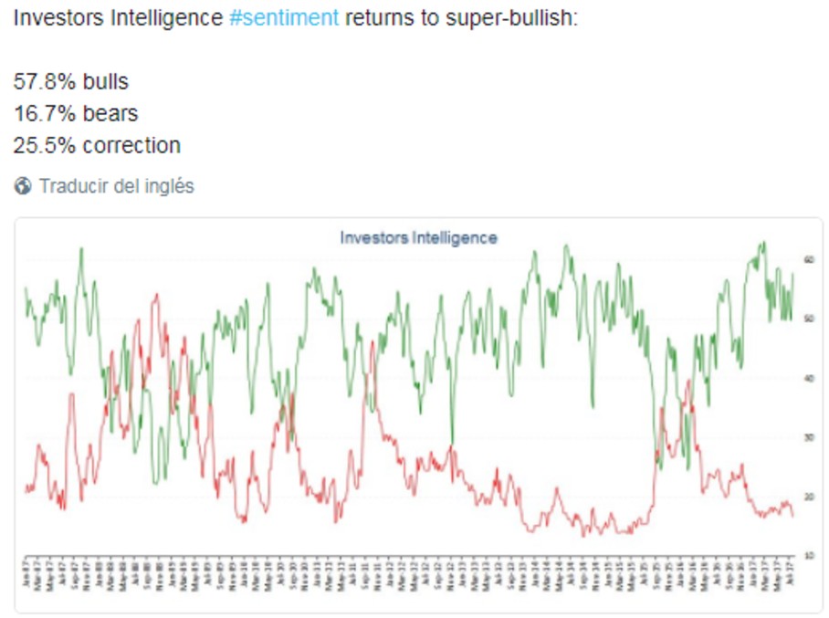 Investors inteligence