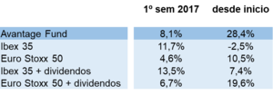 Carta semestral a inversores de Avantage Fund