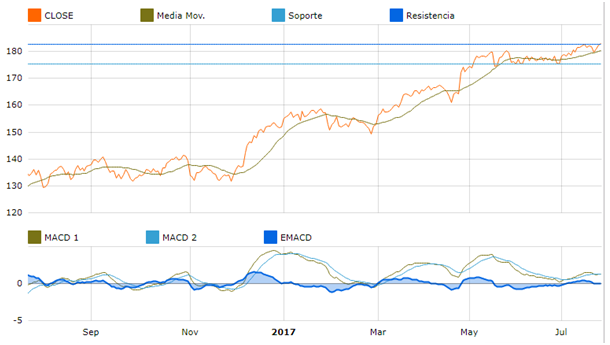 gráfica de fondo de inversión de axa